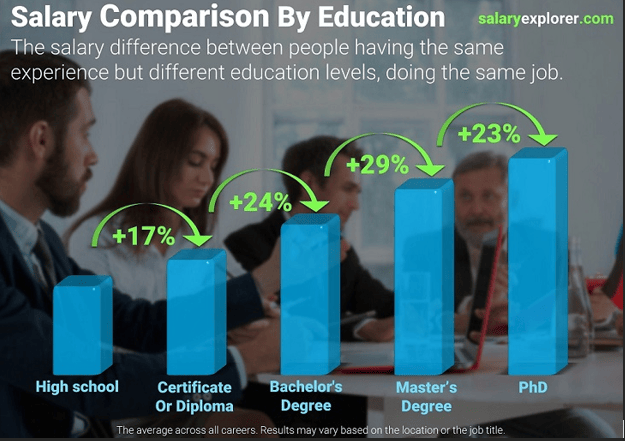 مقایسه حقوق بر اساس آموزش