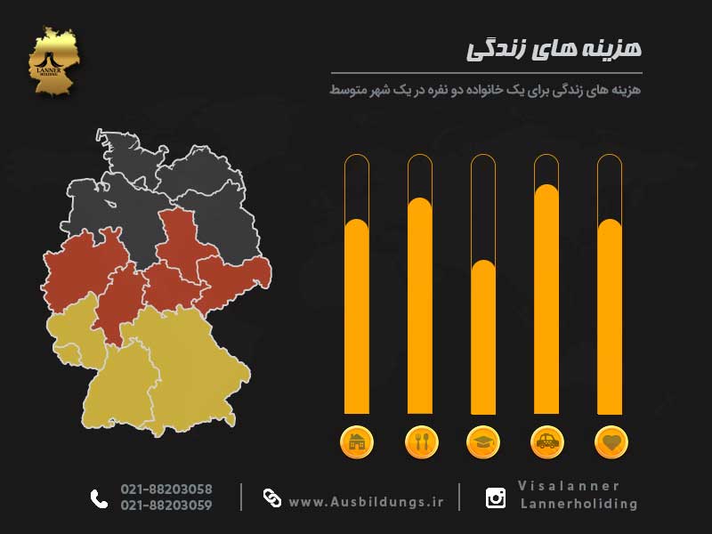 جدول و نمودار هزینه های زندگی در آلمان