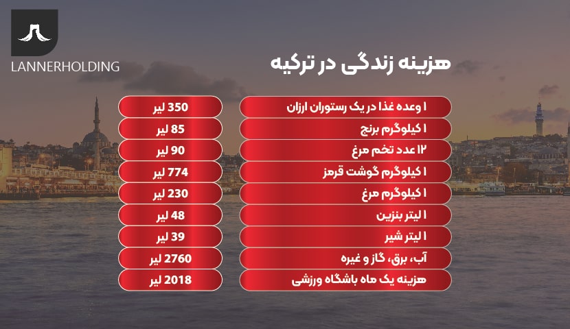 هزینه زندگی در ترکیه
