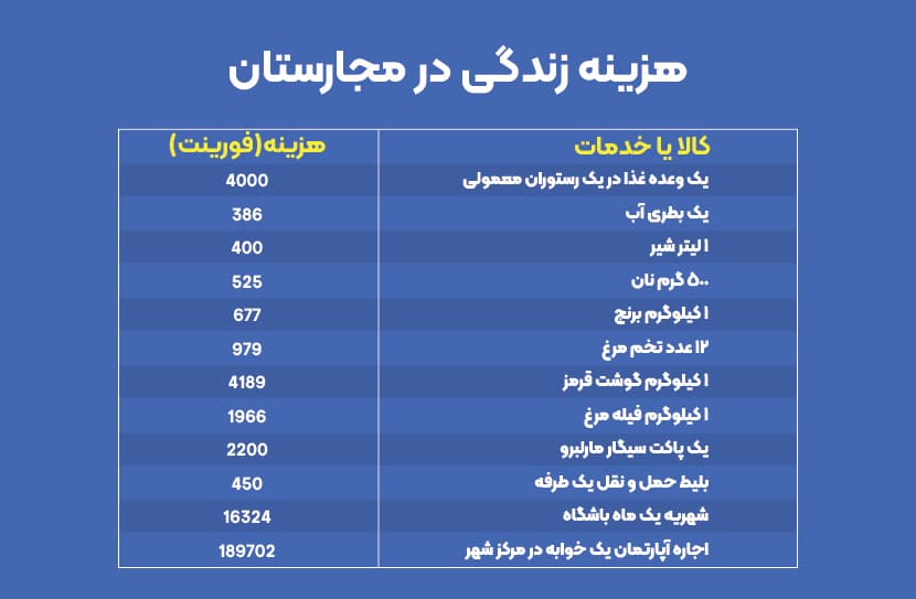 هزینه زندگی در مجارستان