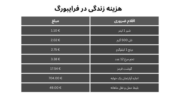 هزینه زندگی در فرایبورگ