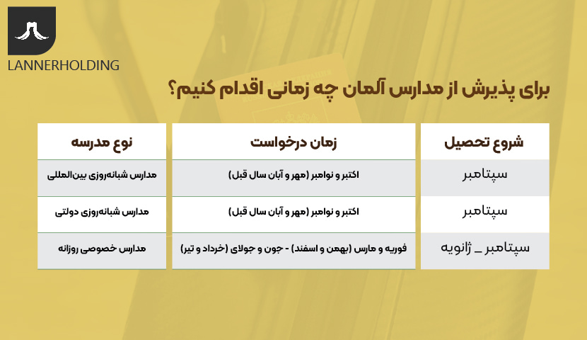 پذیرش از مدارس آلمان