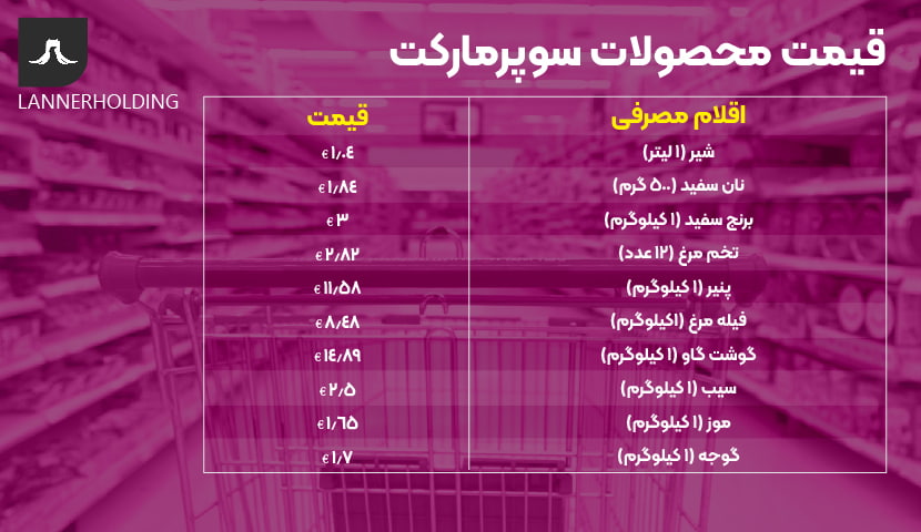 قیمت محصولات سوپرمارکت در المان